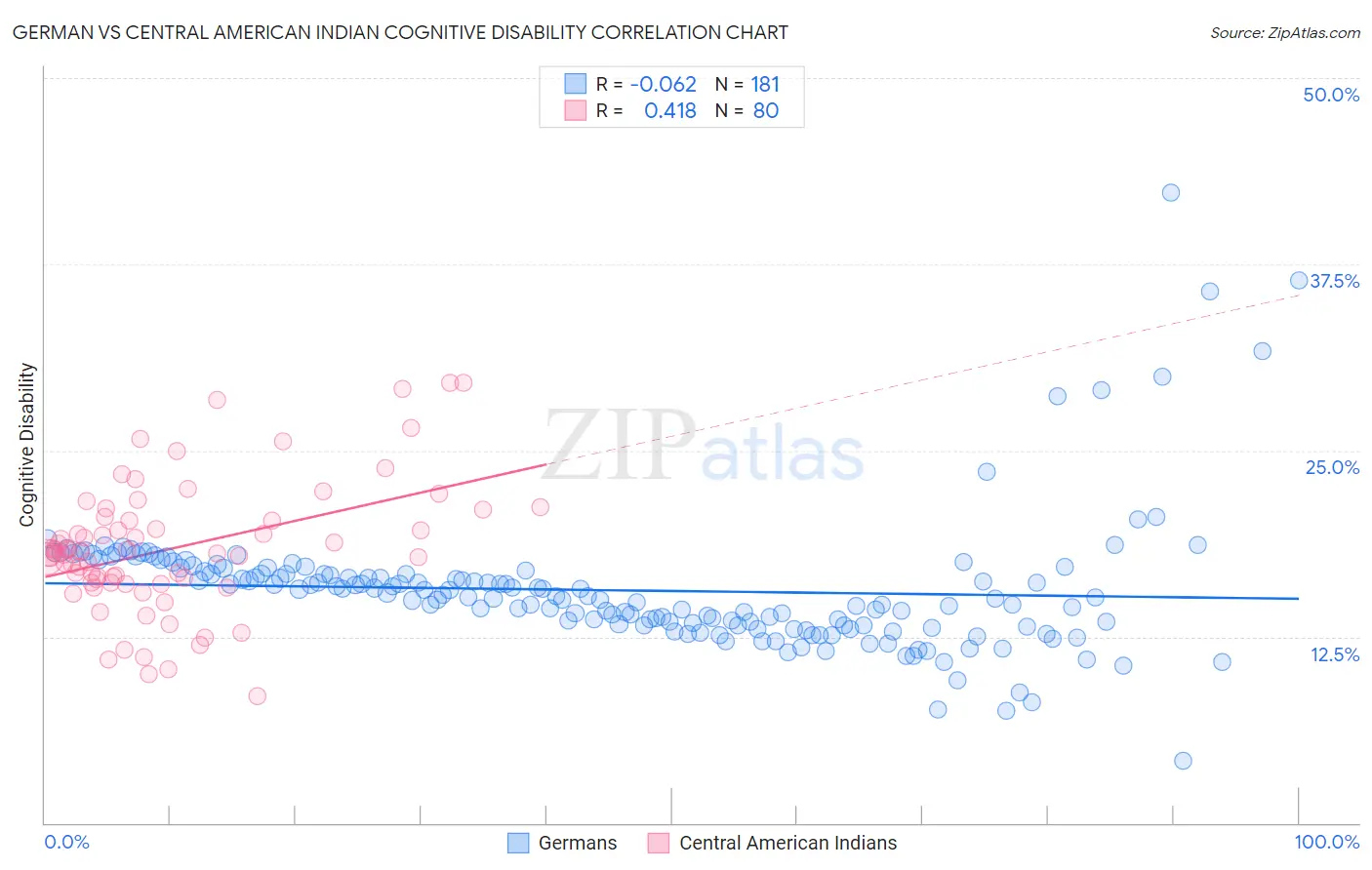 German vs Central American Indian Cognitive Disability