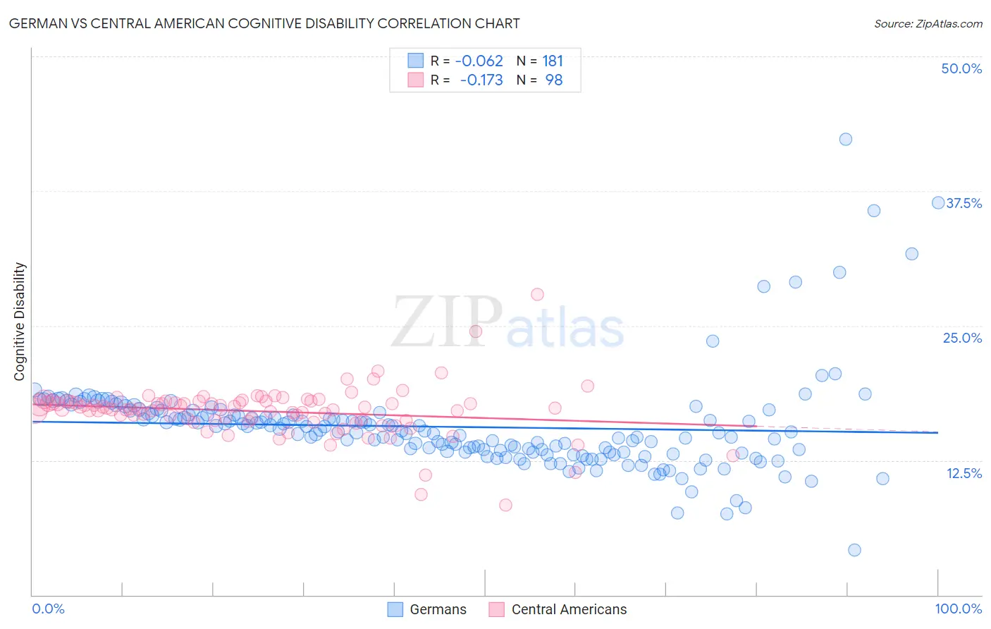 German vs Central American Cognitive Disability