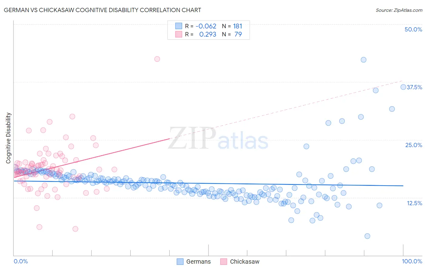 German vs Chickasaw Cognitive Disability