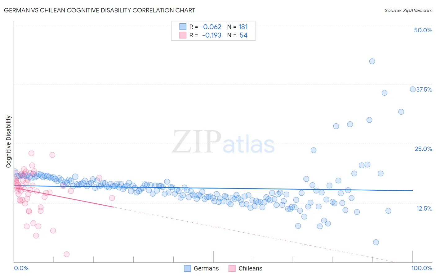 German vs Chilean Cognitive Disability