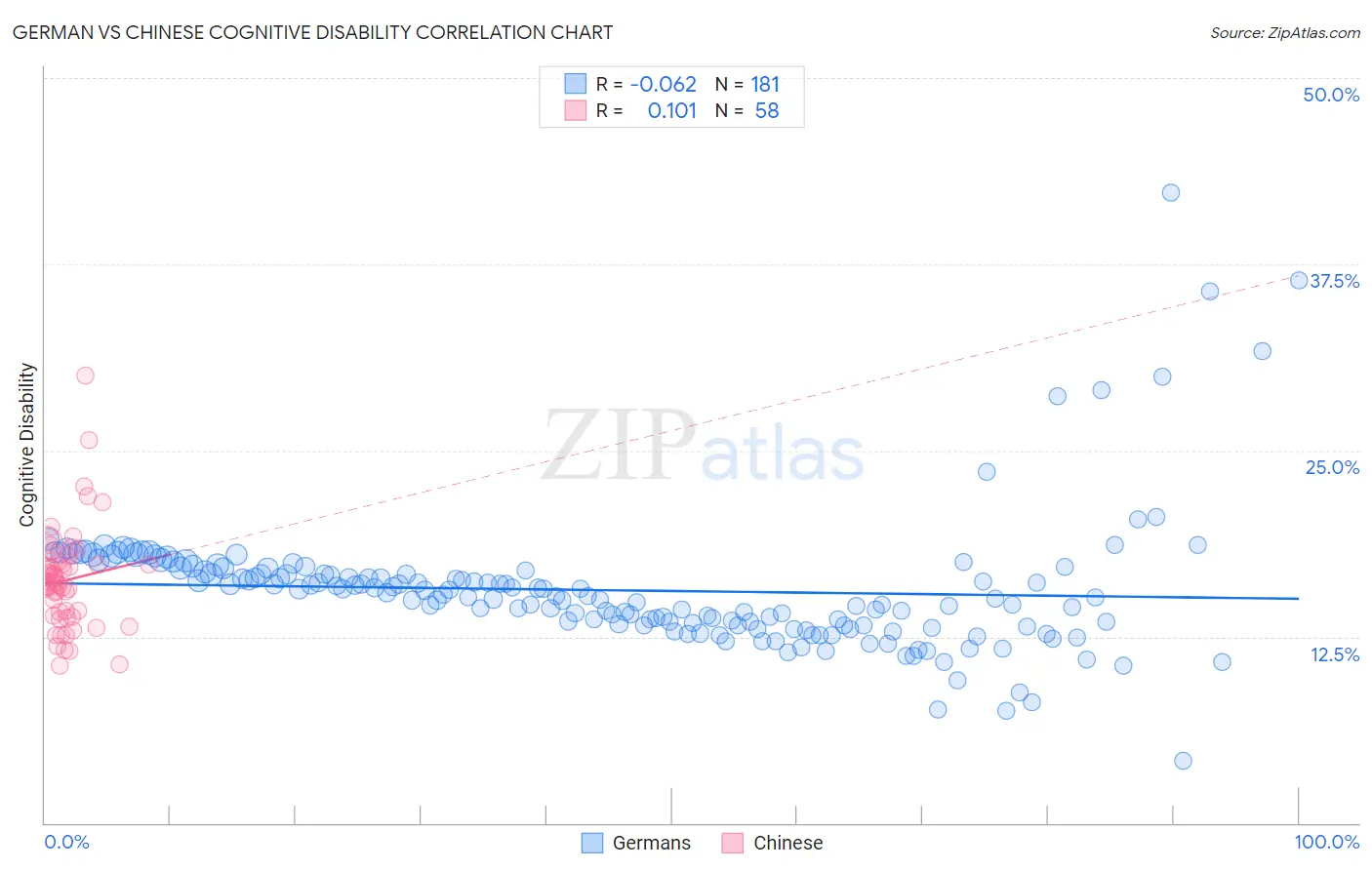 German vs Chinese Cognitive Disability