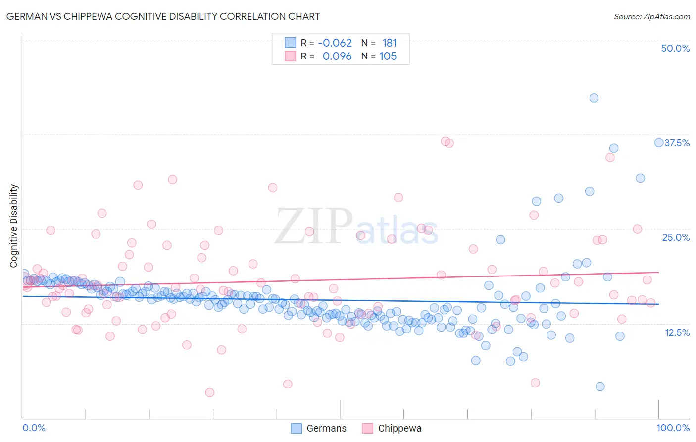 German vs Chippewa Cognitive Disability