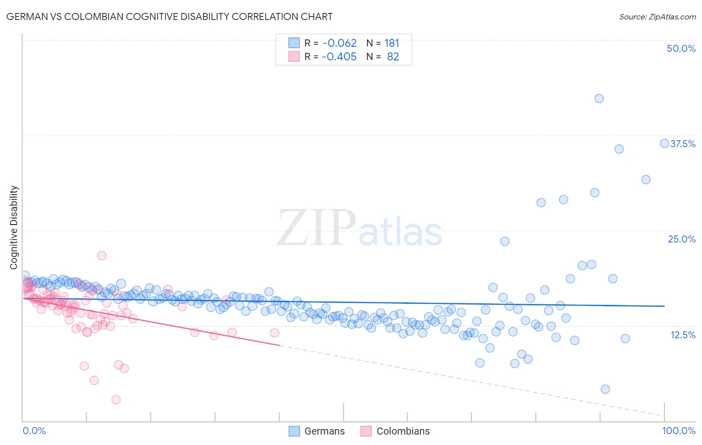 German vs Colombian Cognitive Disability