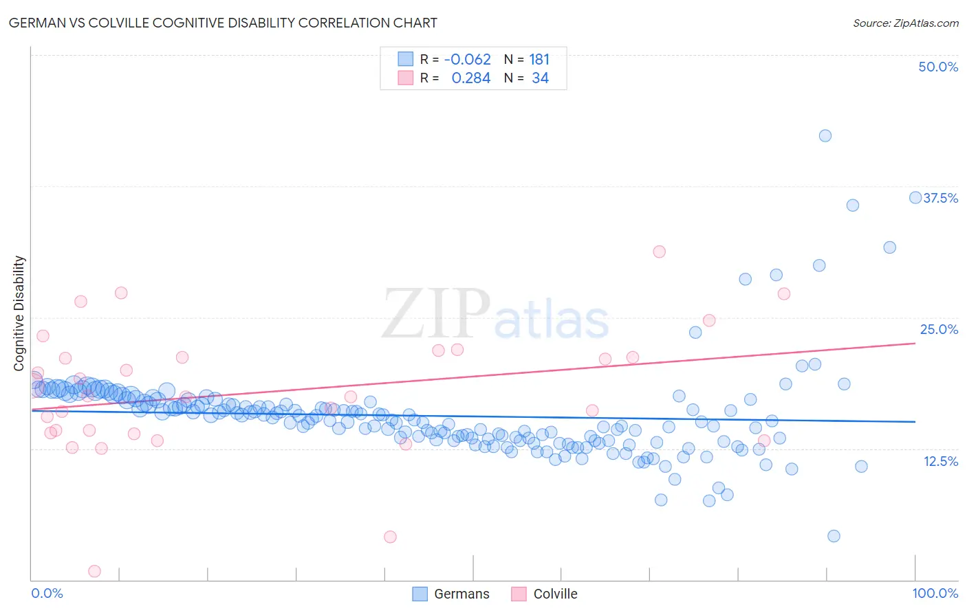 German vs Colville Cognitive Disability