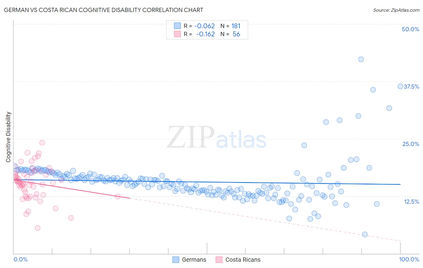 German vs Costa Rican Cognitive Disability