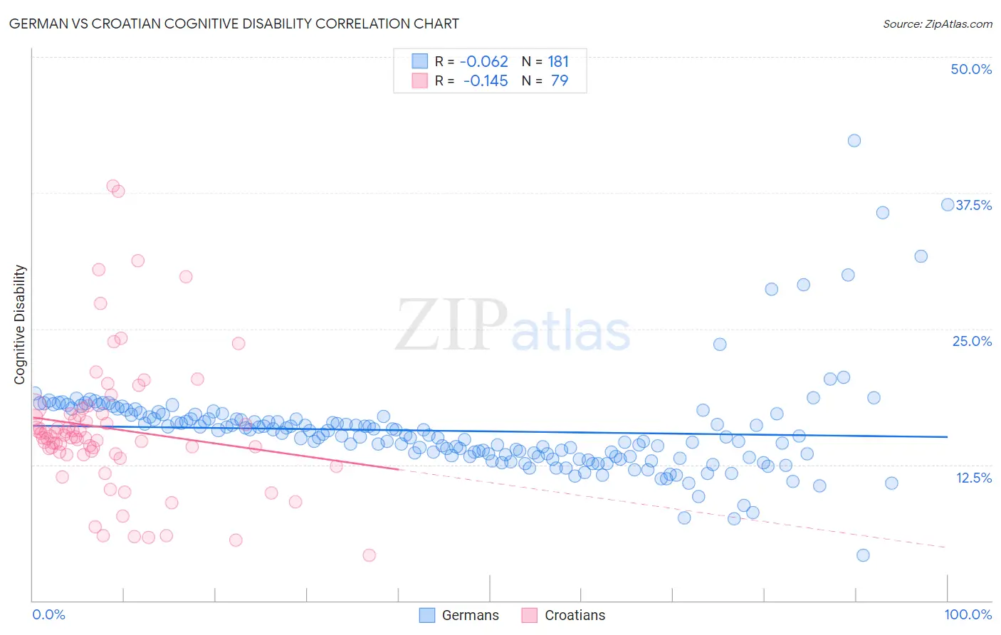German vs Croatian Cognitive Disability