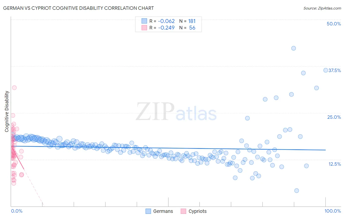 German vs Cypriot Cognitive Disability