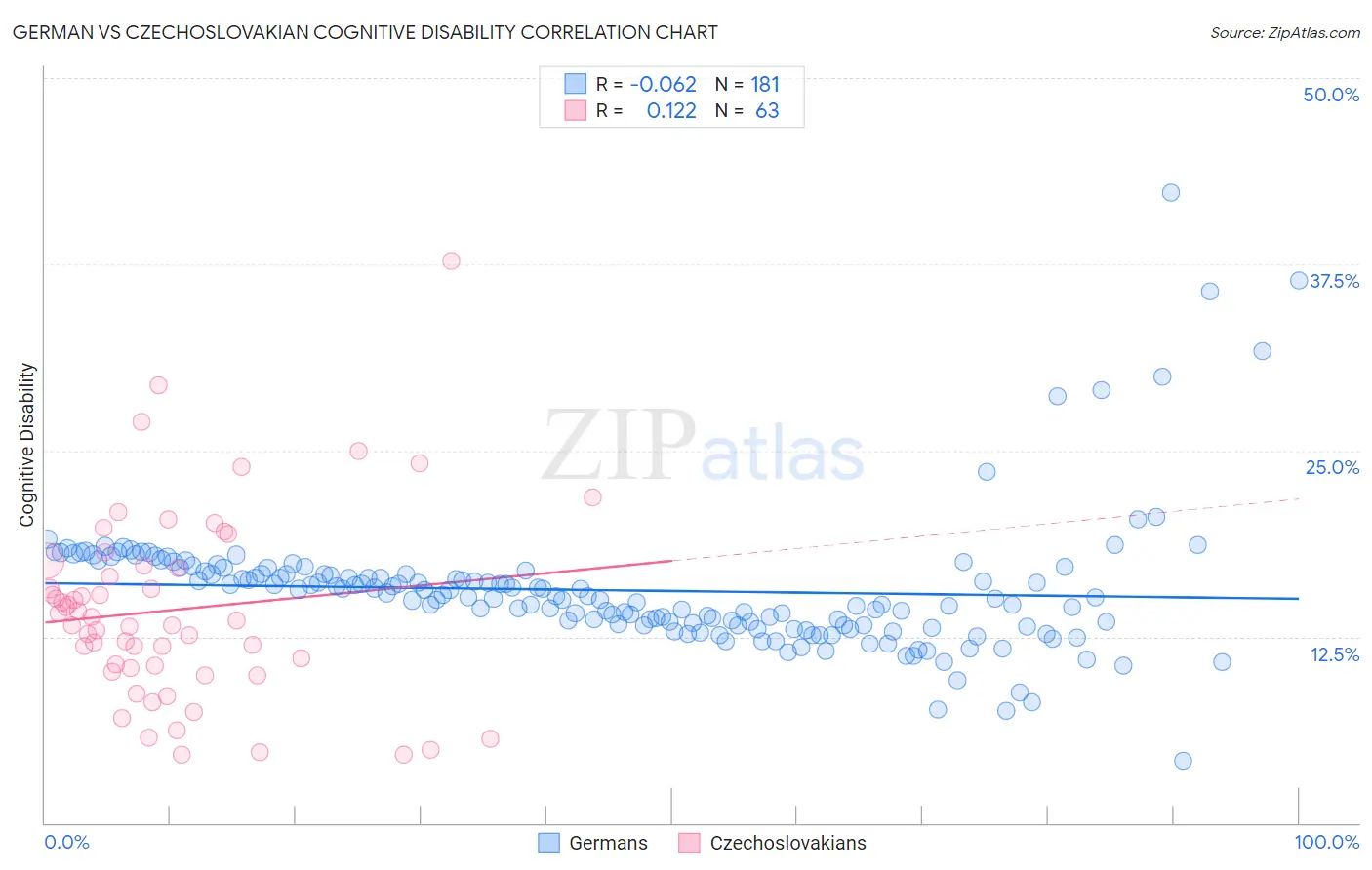 German vs Czechoslovakian Cognitive Disability