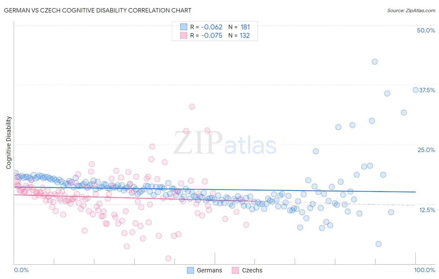 German vs Czech Cognitive Disability