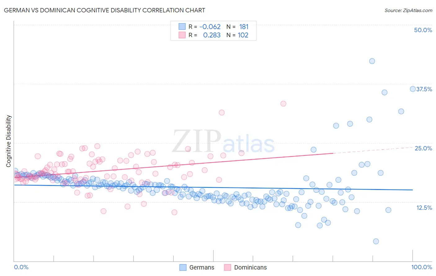 German vs Dominican Cognitive Disability