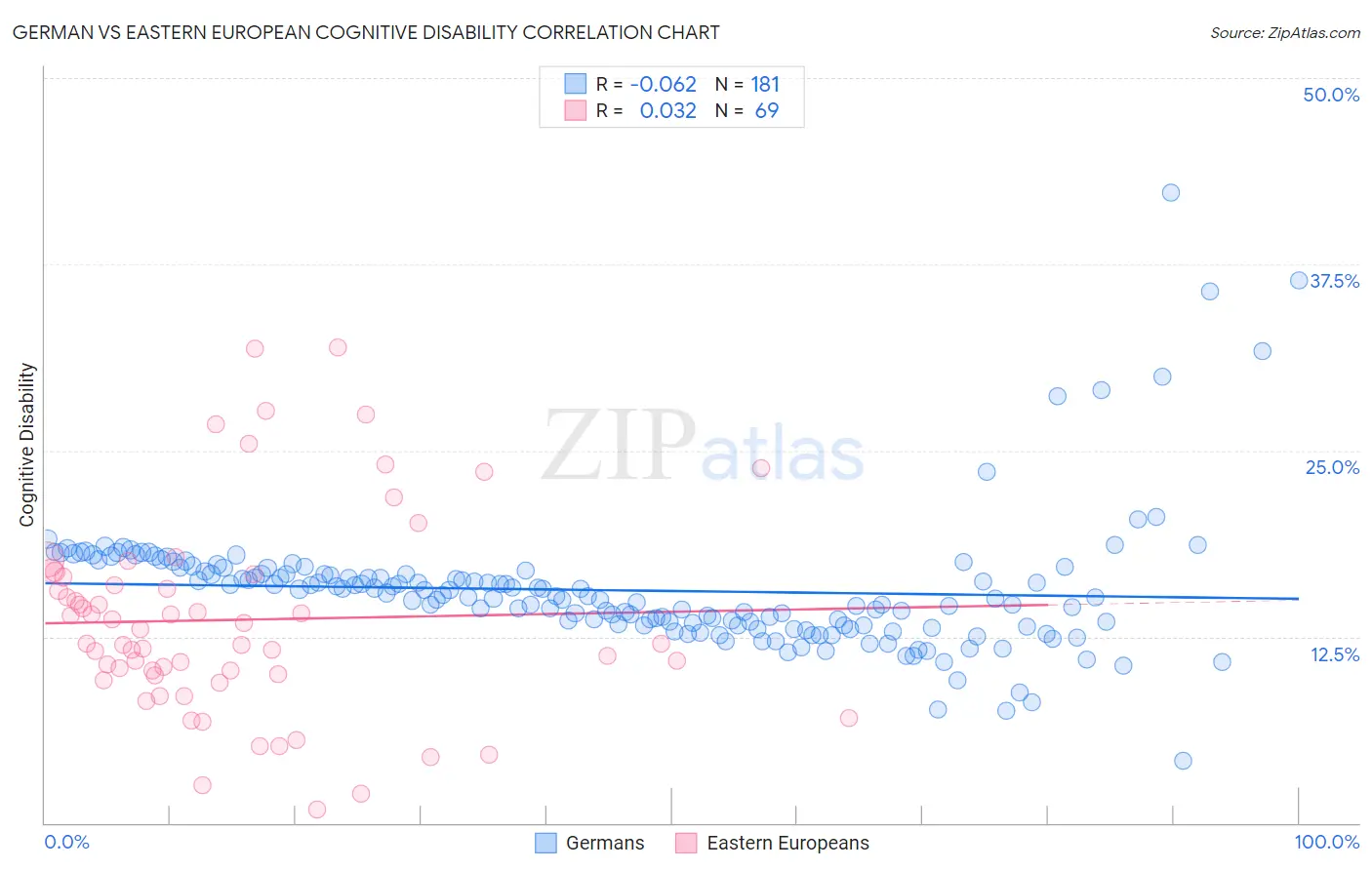 German vs Eastern European Cognitive Disability