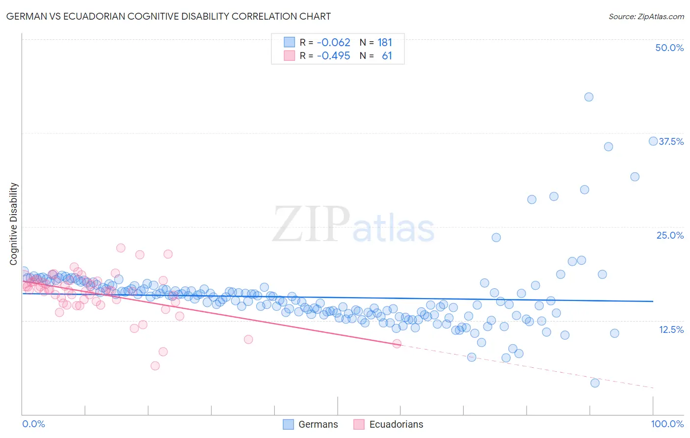 German vs Ecuadorian Cognitive Disability