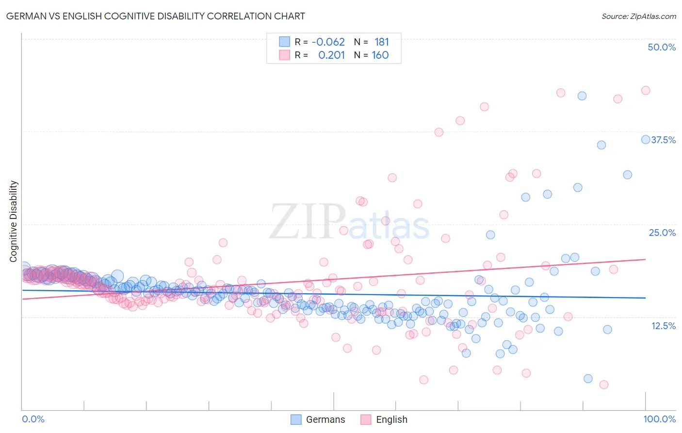 German vs English Cognitive Disability