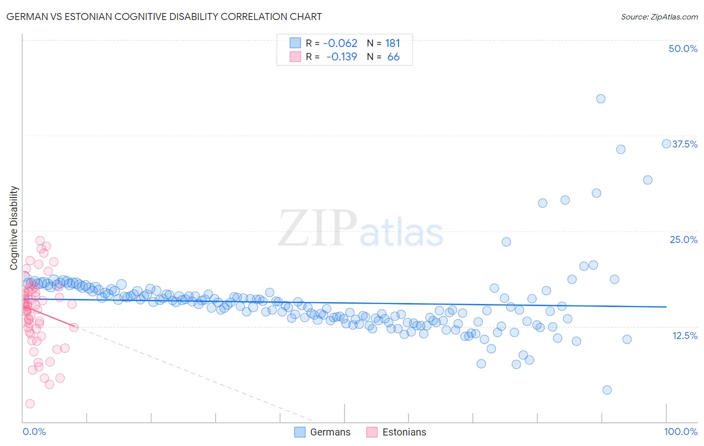 German vs Estonian Cognitive Disability