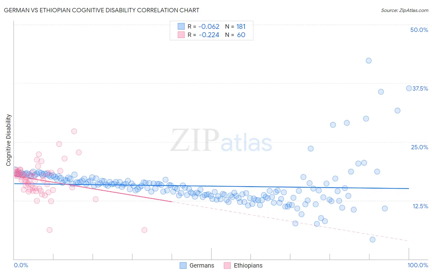 German vs Ethiopian Cognitive Disability