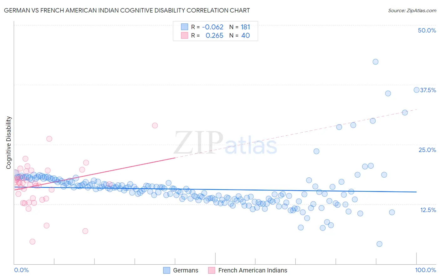 German vs French American Indian Cognitive Disability