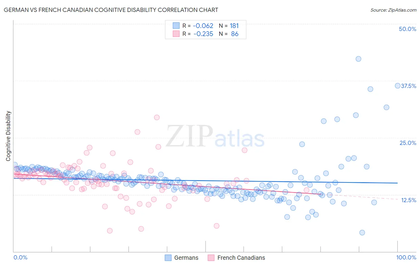 German vs French Canadian Cognitive Disability