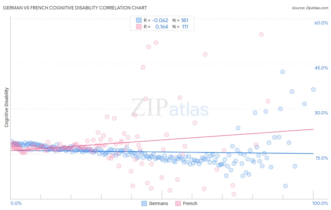 German vs French Cognitive Disability