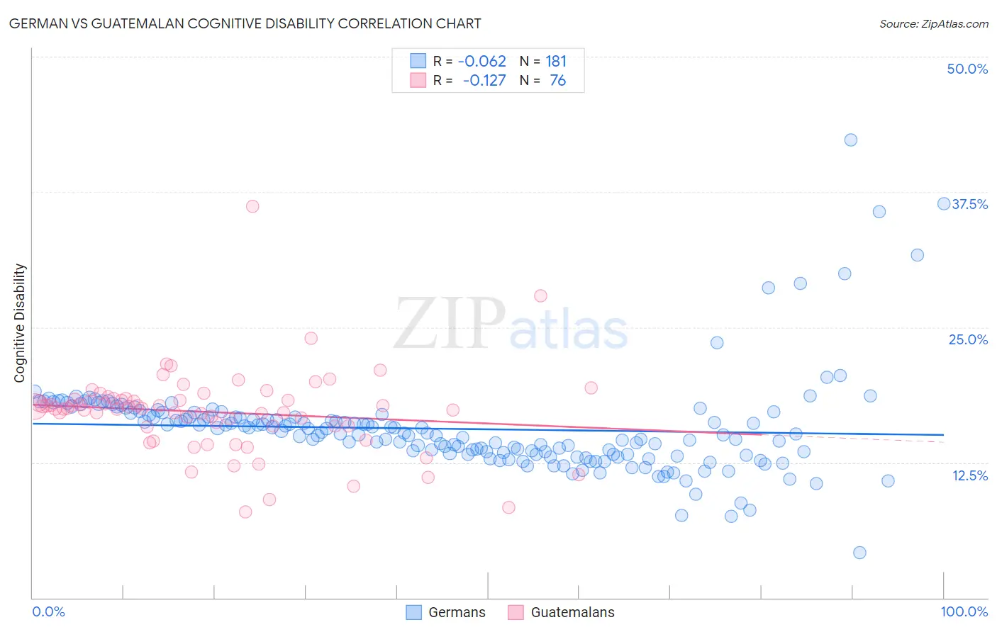 German vs Guatemalan Cognitive Disability