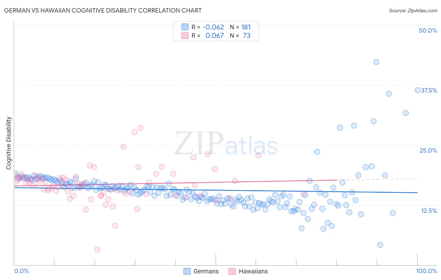 German vs Hawaiian Cognitive Disability