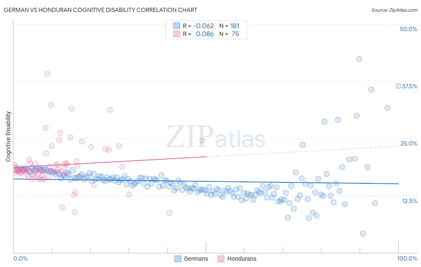 German vs Honduran Cognitive Disability