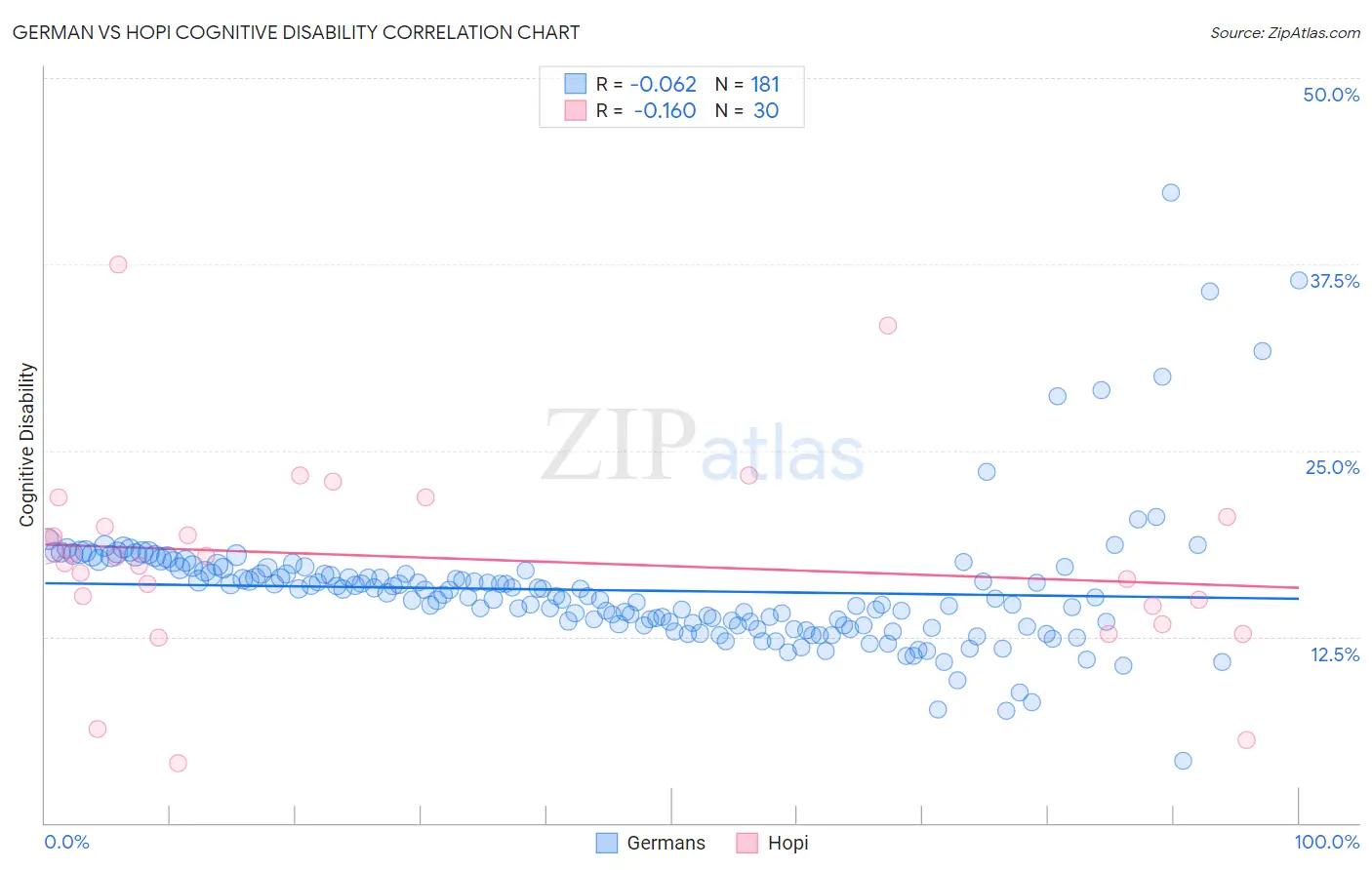 German vs Hopi Cognitive Disability