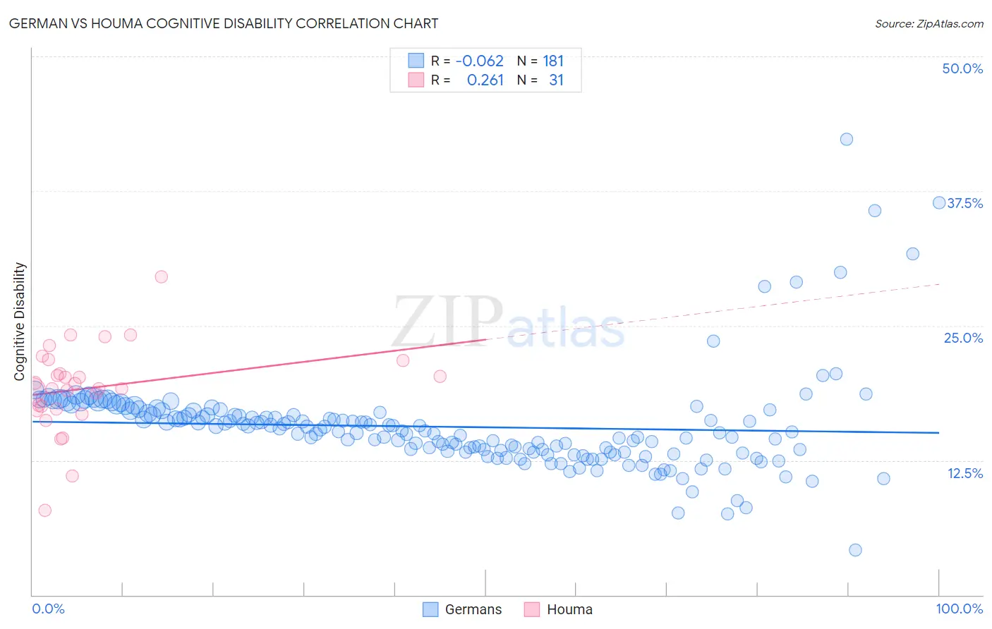 German vs Houma Cognitive Disability