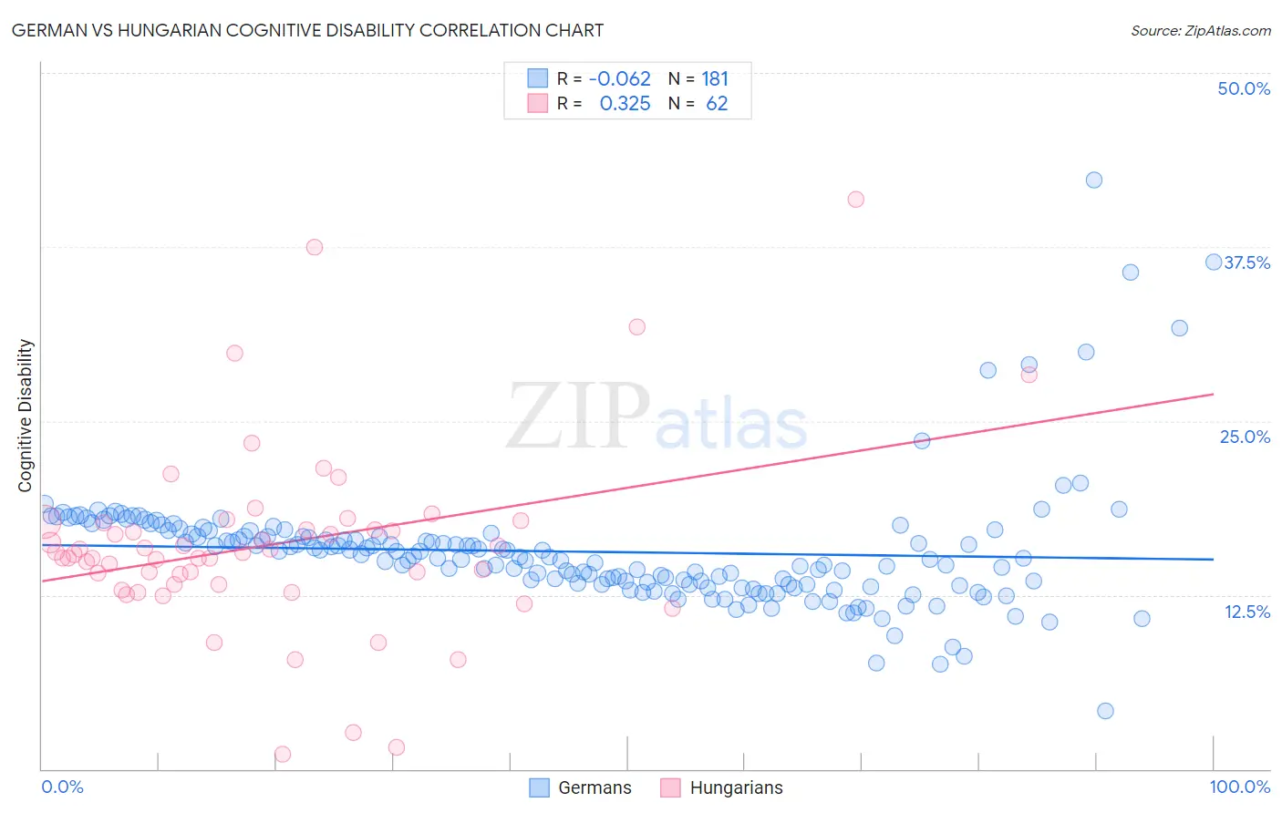 German vs Hungarian Cognitive Disability