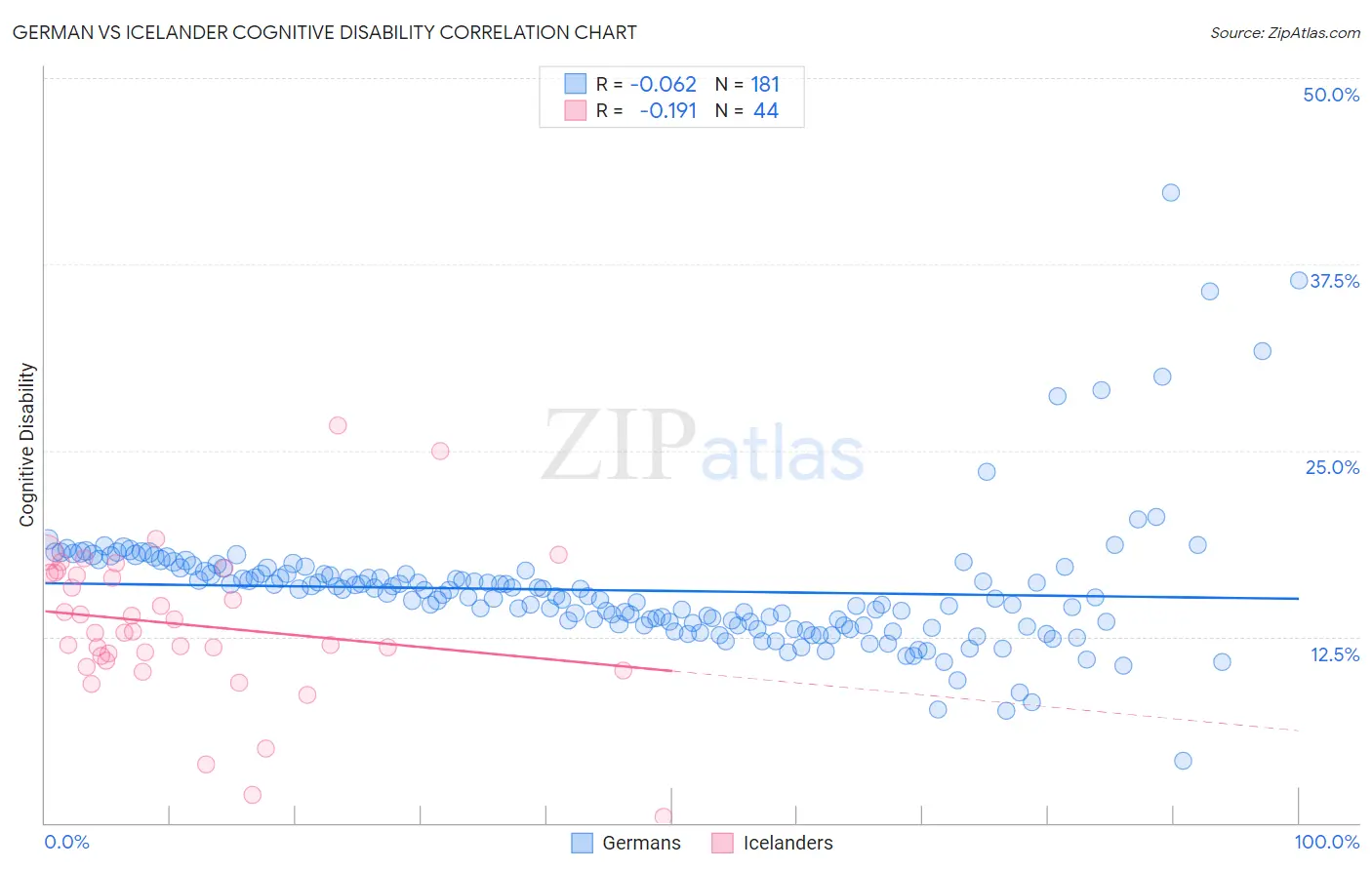 German vs Icelander Cognitive Disability