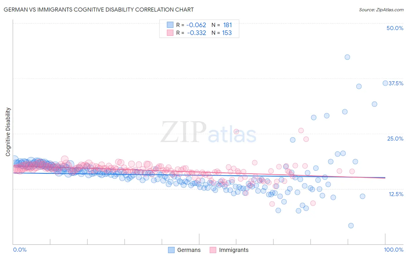 German vs Immigrants Cognitive Disability