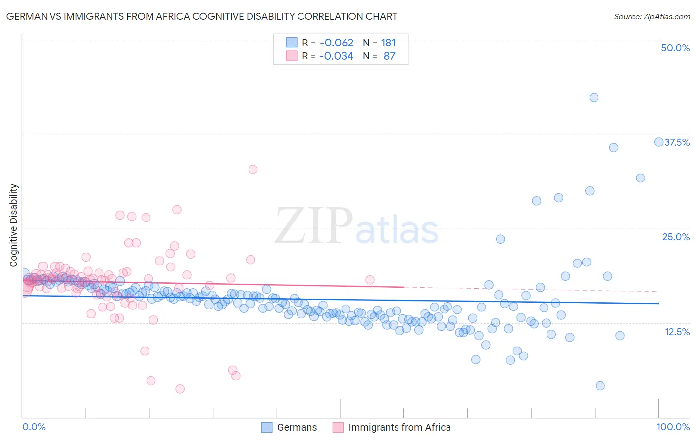 German vs Immigrants from Africa Cognitive Disability