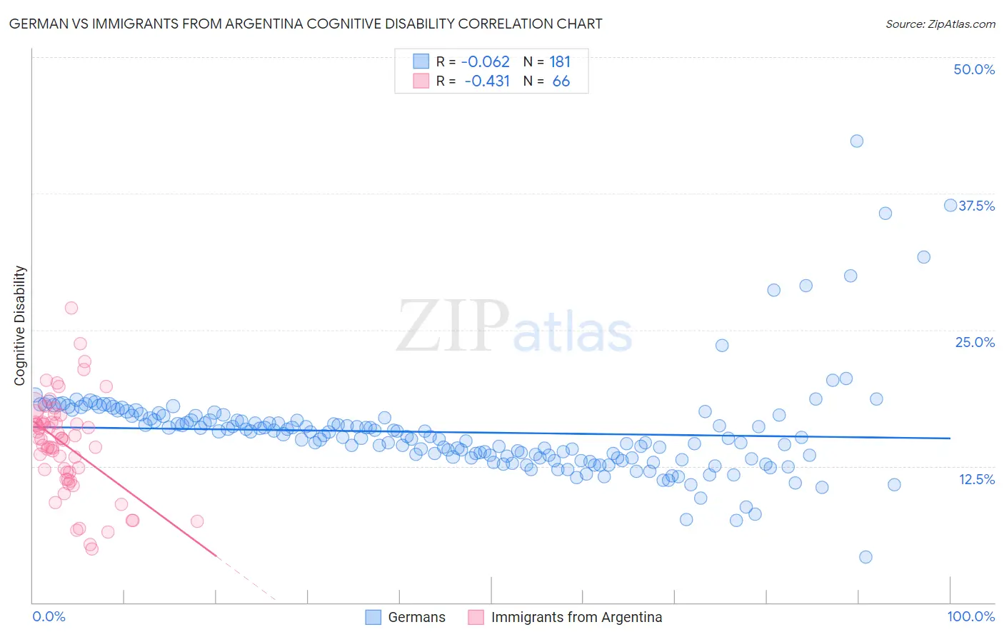 German vs Immigrants from Argentina Cognitive Disability