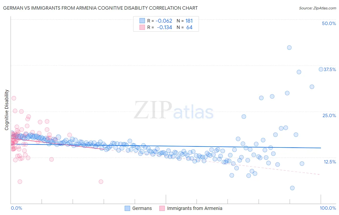 German vs Immigrants from Armenia Cognitive Disability