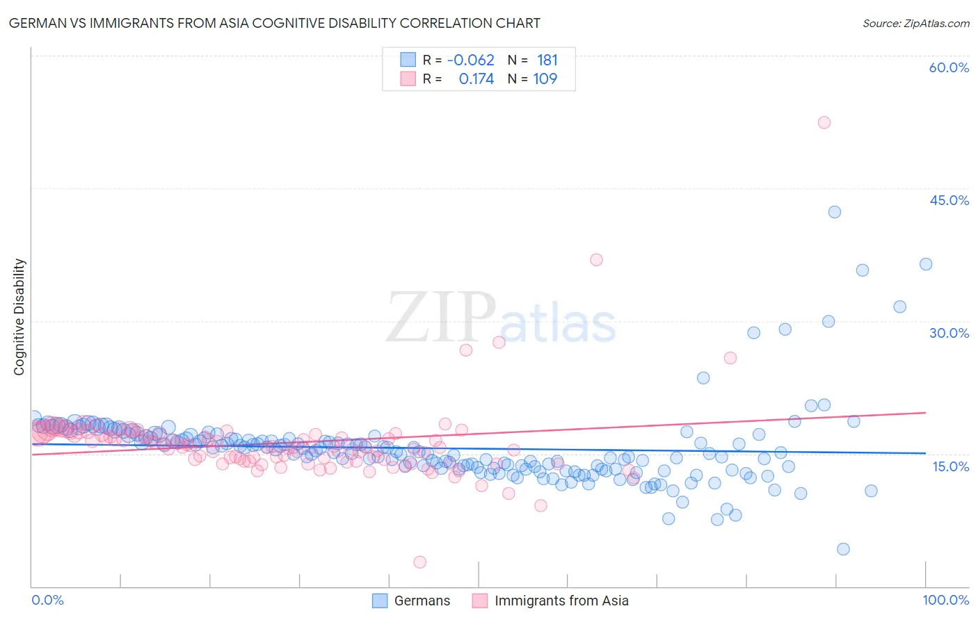 German vs Immigrants from Asia Cognitive Disability