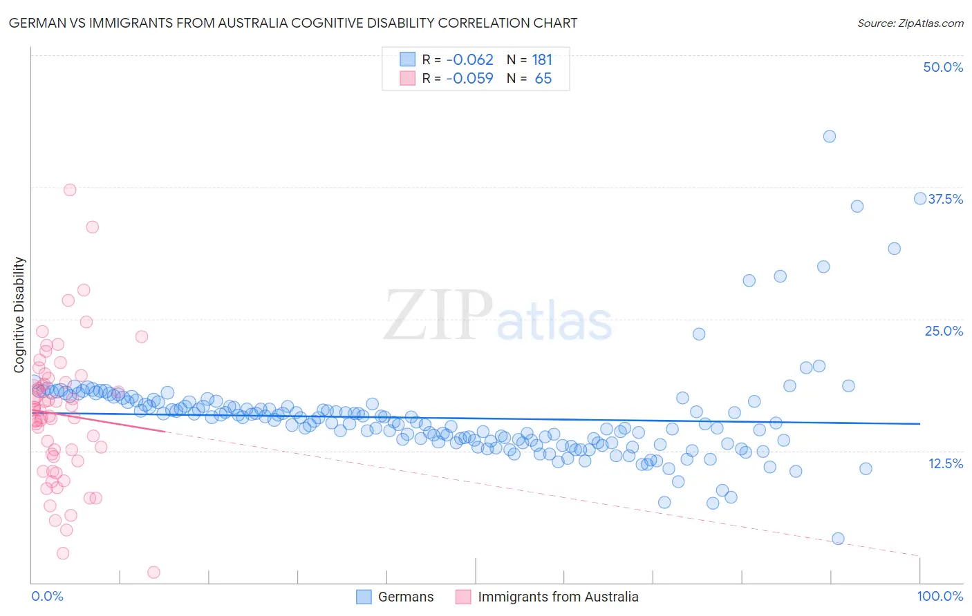 German vs Immigrants from Australia Cognitive Disability