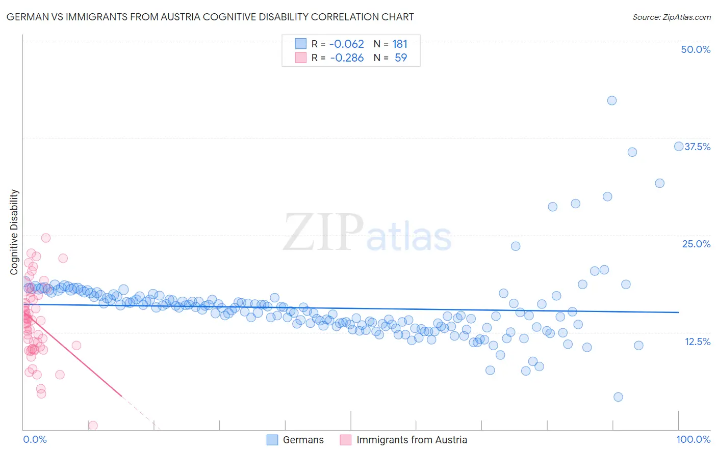 German vs Immigrants from Austria Cognitive Disability