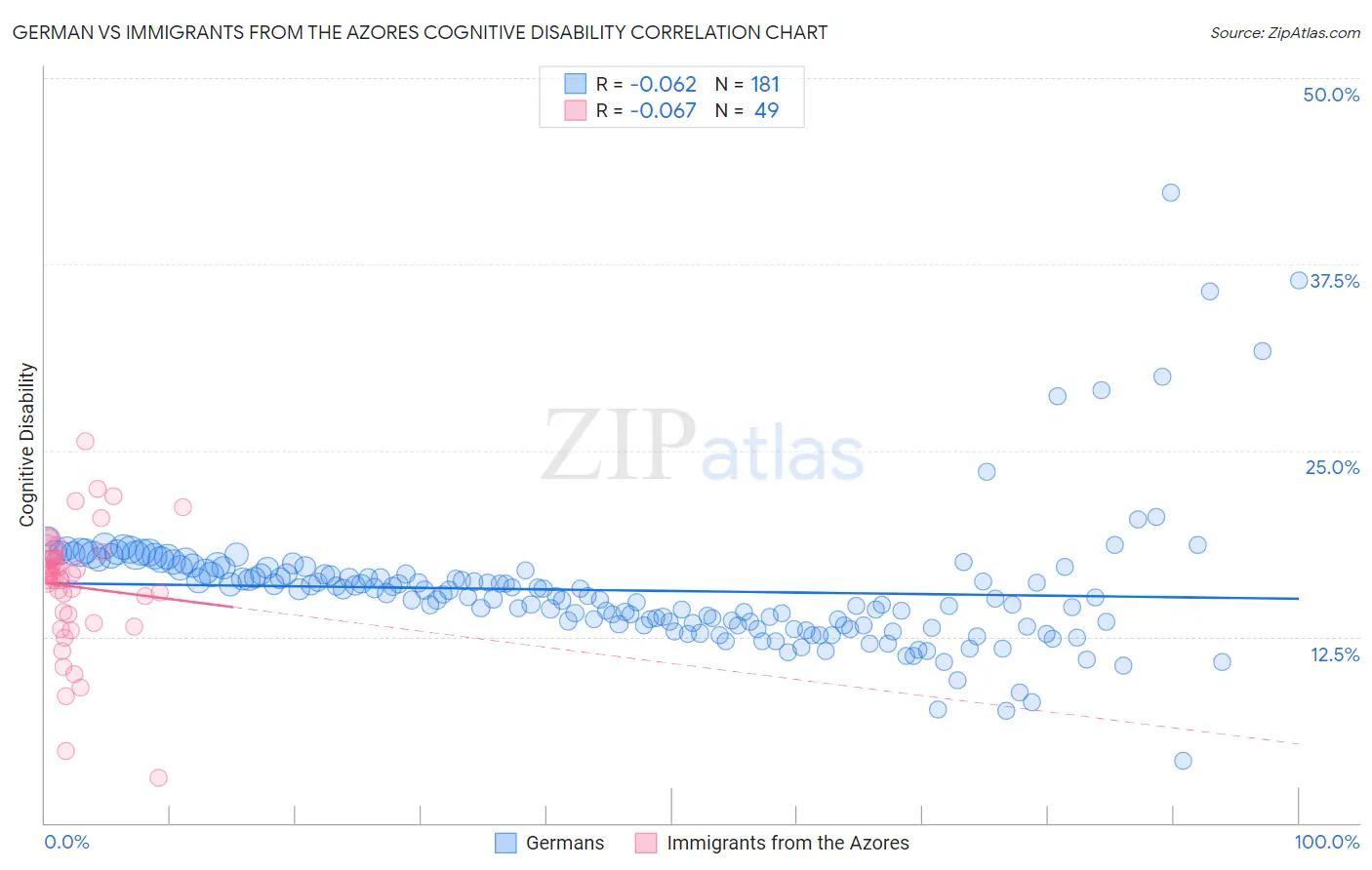 German vs Immigrants from the Azores Cognitive Disability