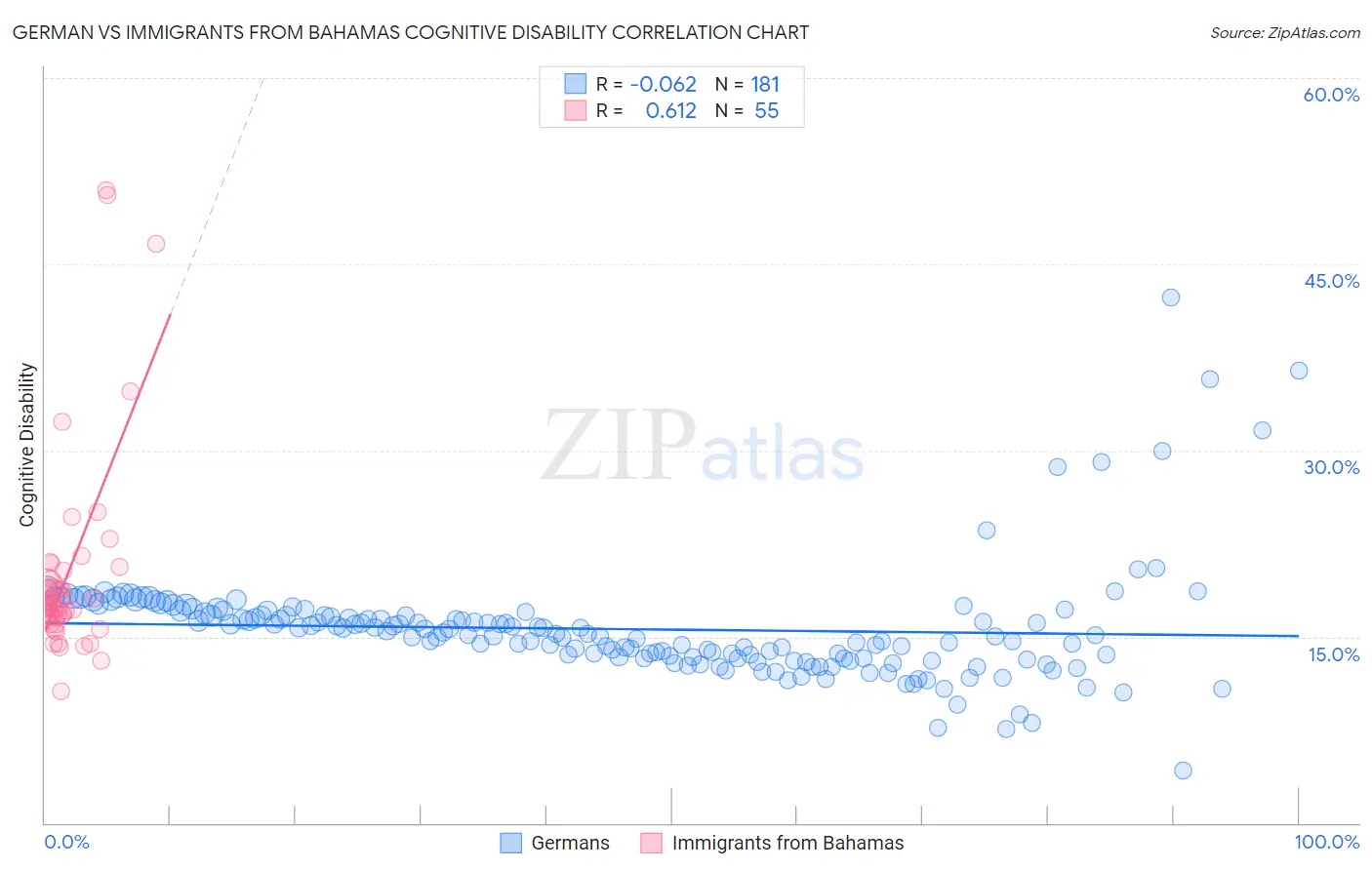 German vs Immigrants from Bahamas Cognitive Disability