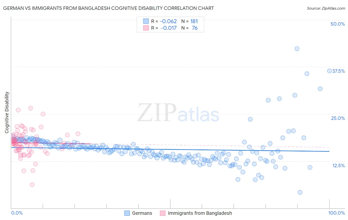 German vs Immigrants from Bangladesh Cognitive Disability