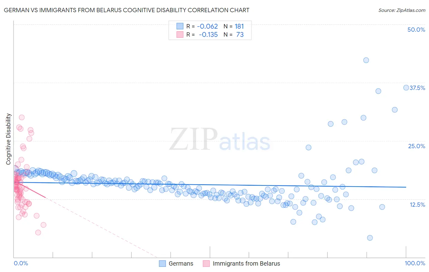 German vs Immigrants from Belarus Cognitive Disability