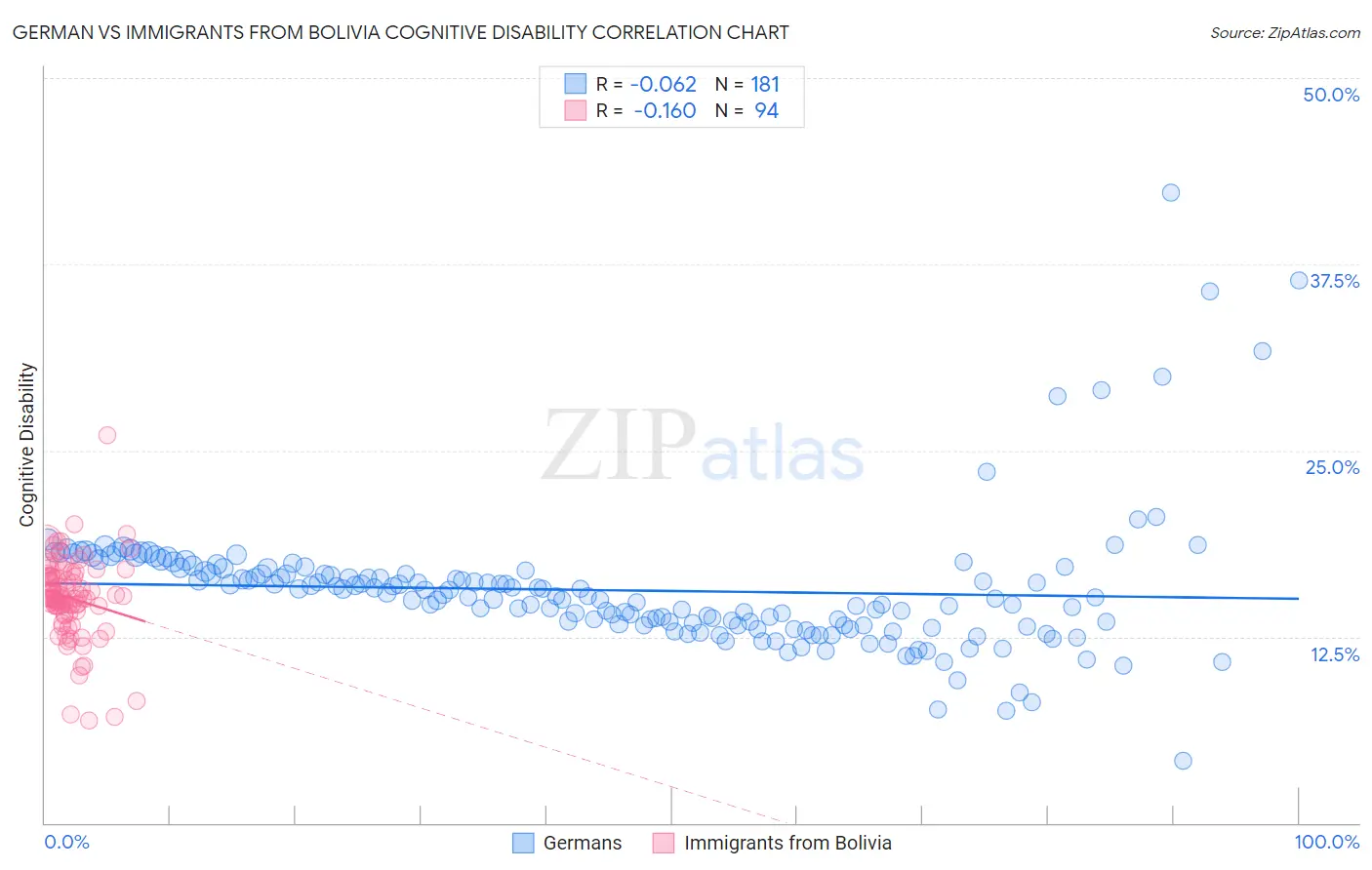 German vs Immigrants from Bolivia Cognitive Disability