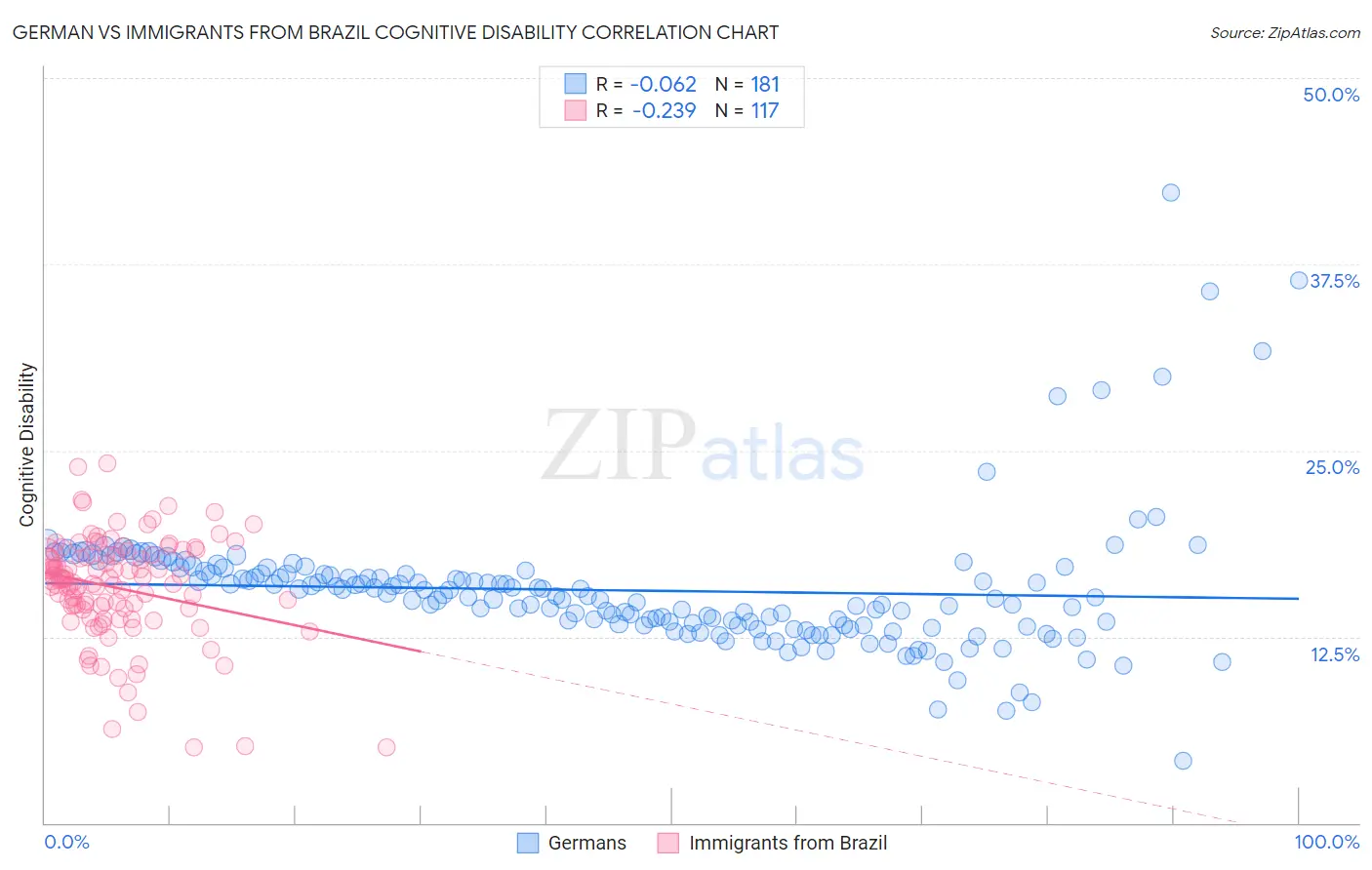 German vs Immigrants from Brazil Cognitive Disability