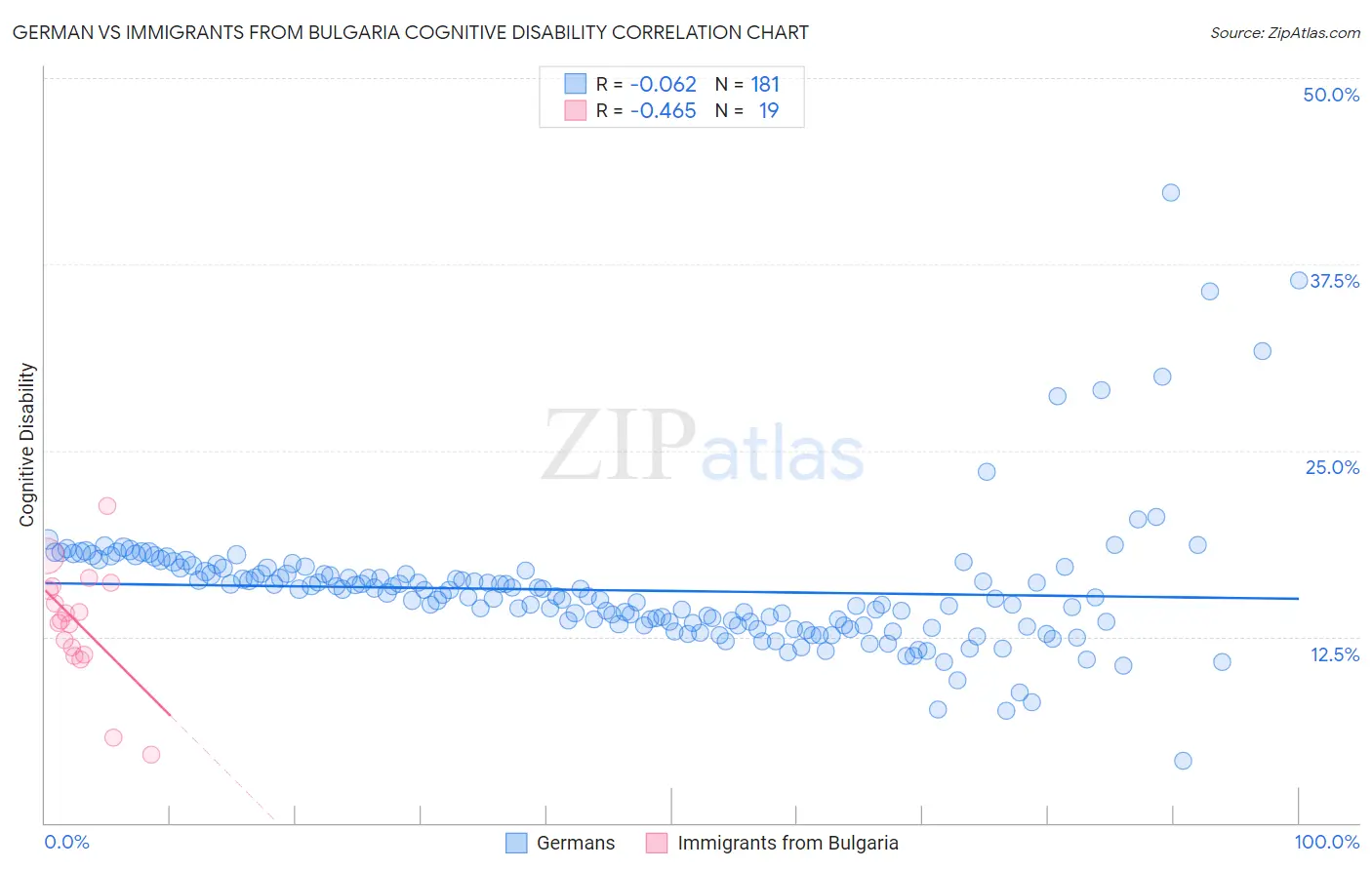 German vs Immigrants from Bulgaria Cognitive Disability