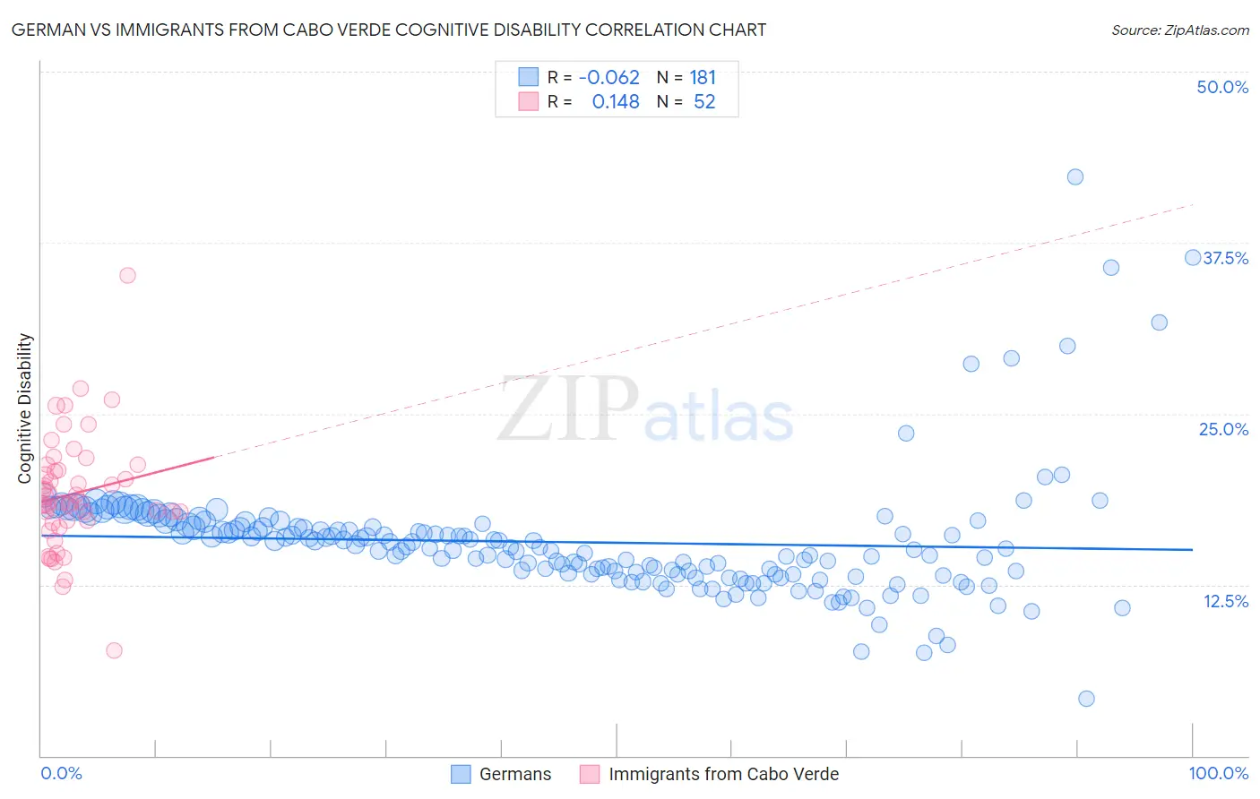 German vs Immigrants from Cabo Verde Cognitive Disability