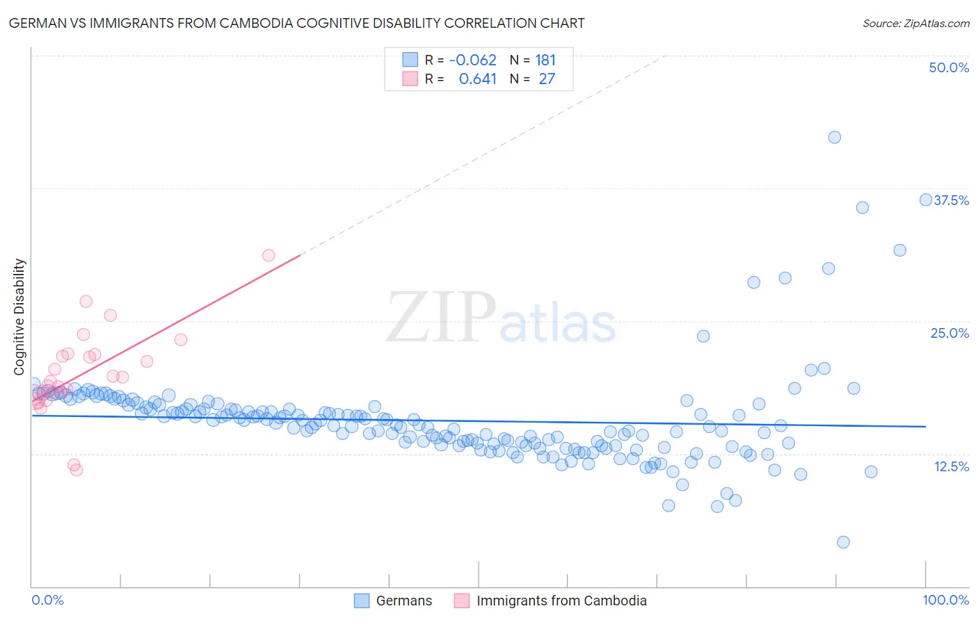 German vs Immigrants from Cambodia Cognitive Disability