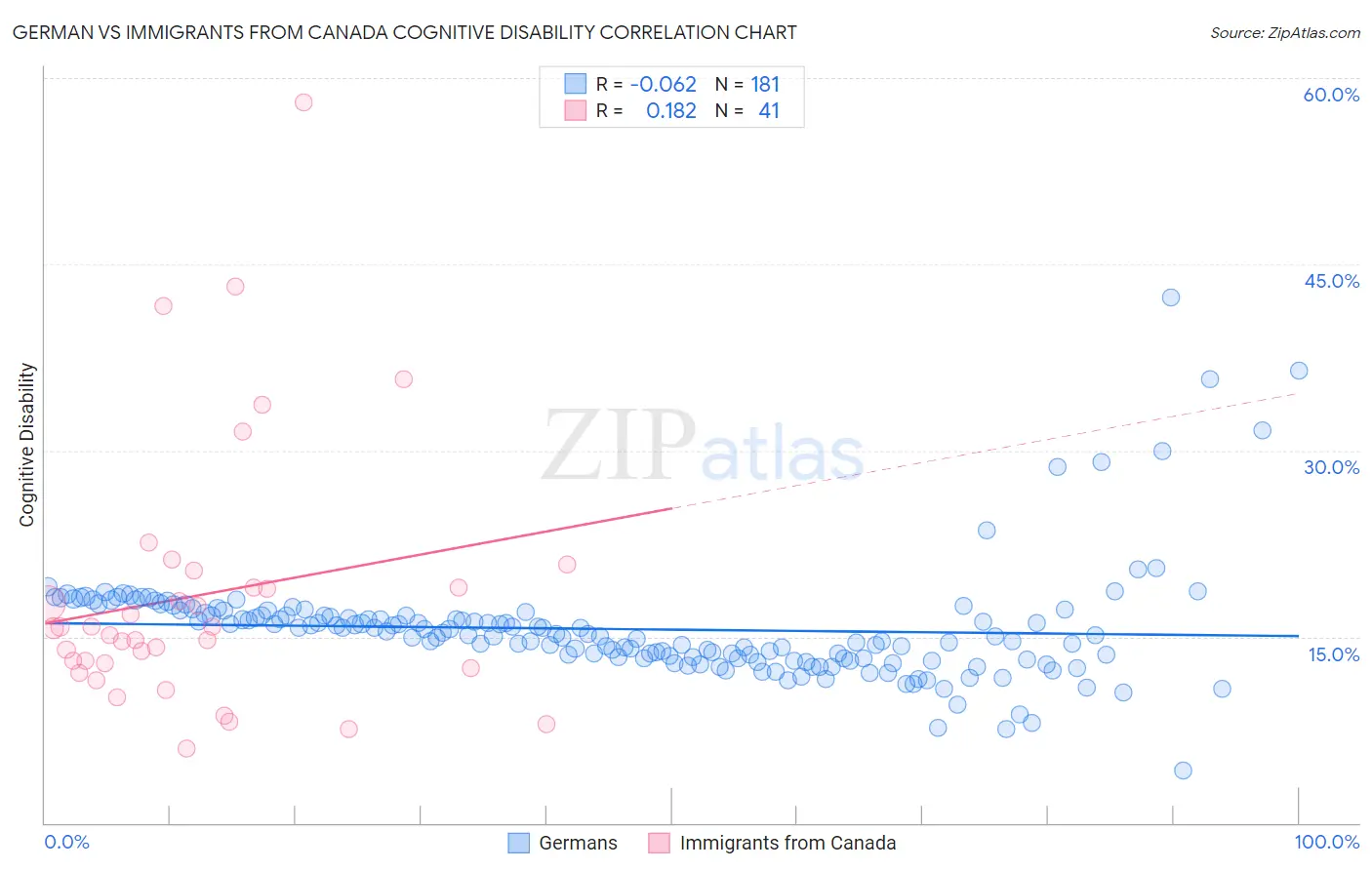 German vs Immigrants from Canada Cognitive Disability