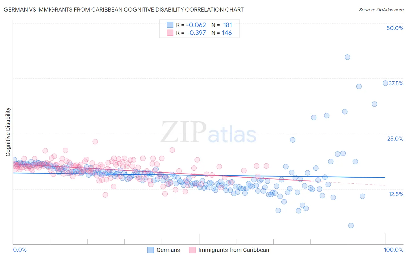 German vs Immigrants from Caribbean Cognitive Disability