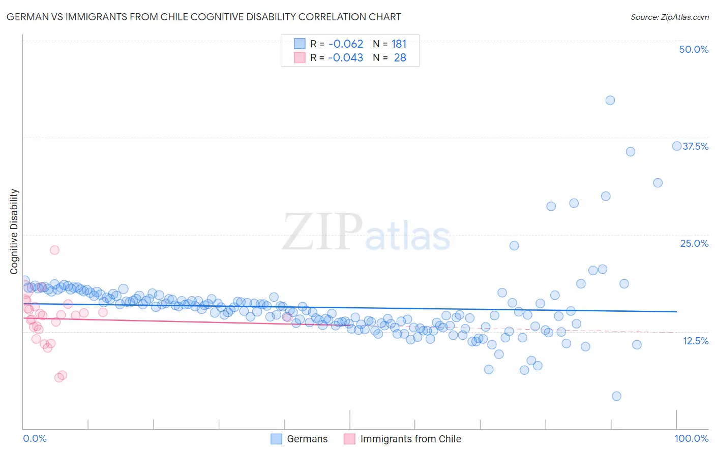 German vs Immigrants from Chile Cognitive Disability