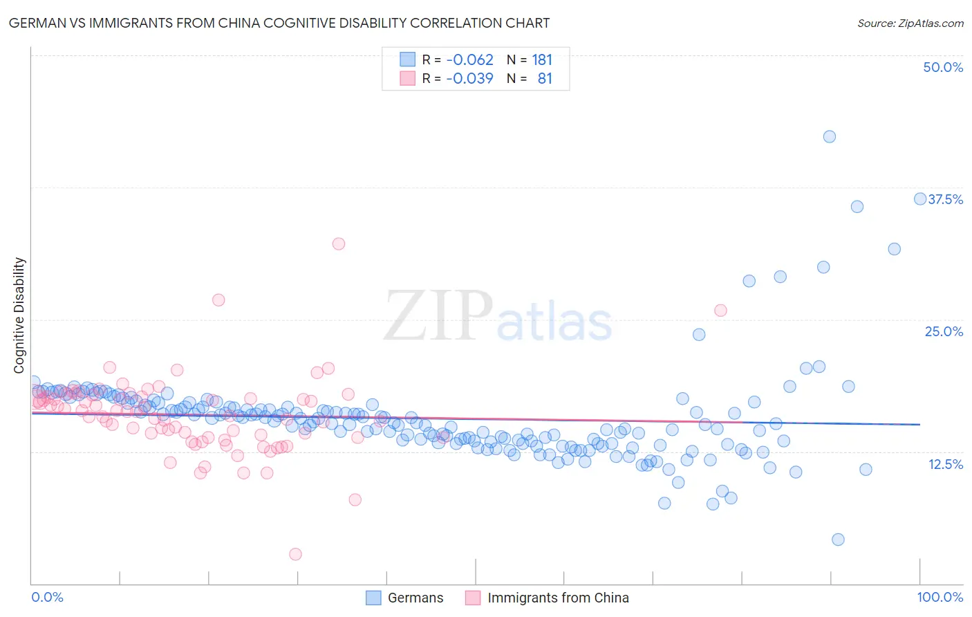 German vs Immigrants from China Cognitive Disability