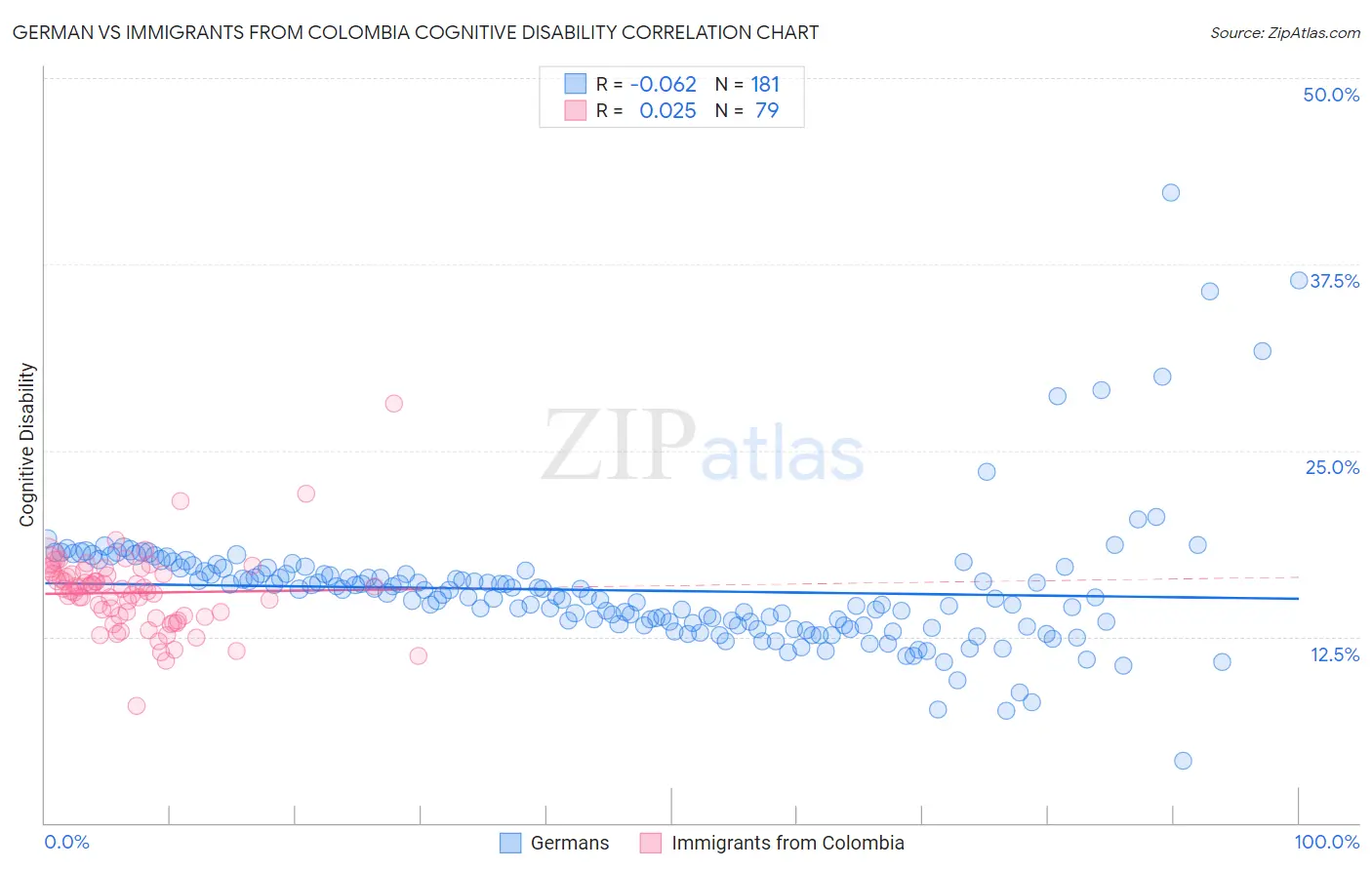 German vs Immigrants from Colombia Cognitive Disability